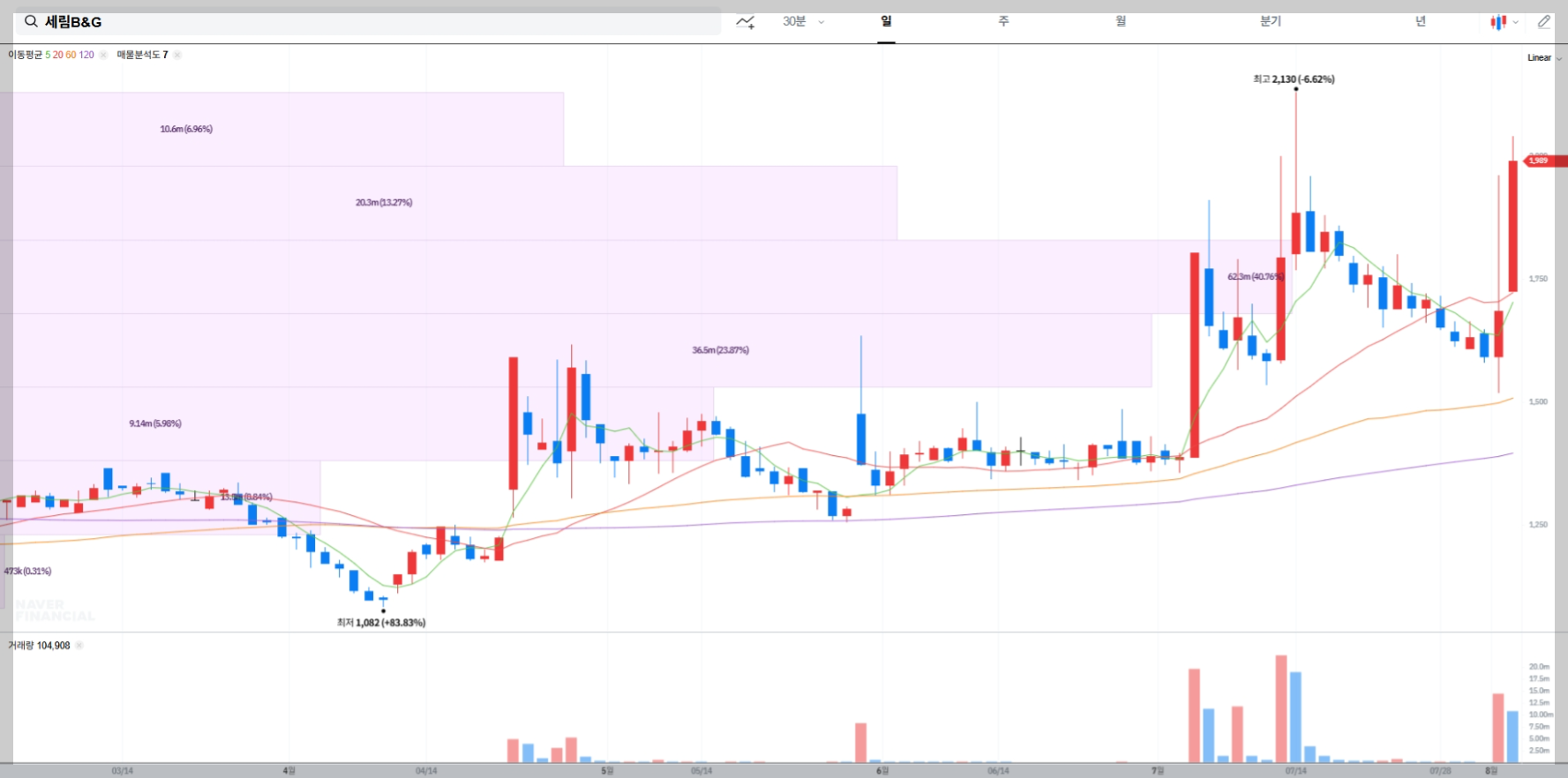 세림B&amp;G 현재 주가 차트