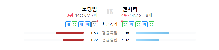노팅엄vs맨시티