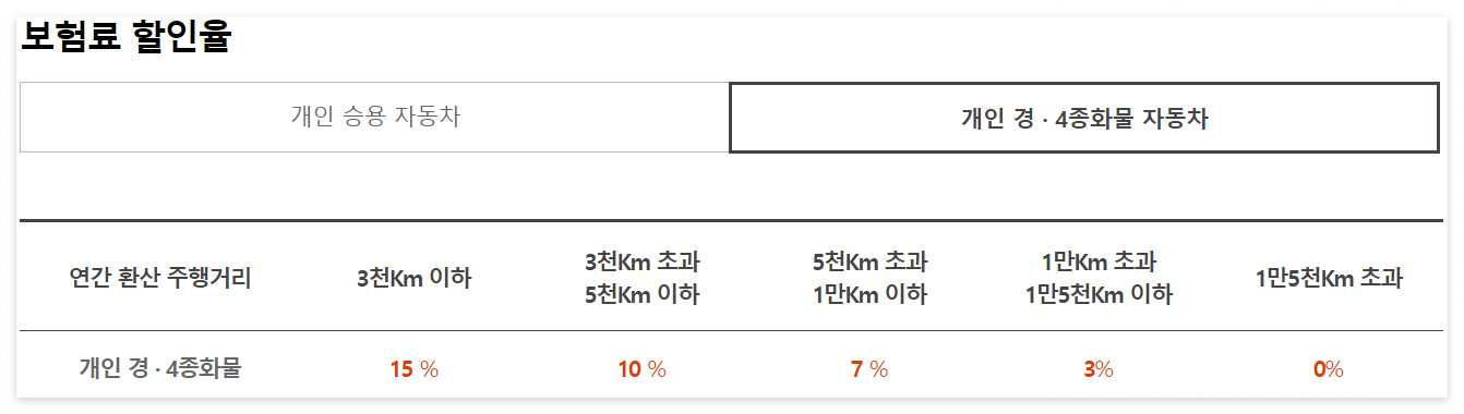 db 다이렉트 자동차보험료 비교견적