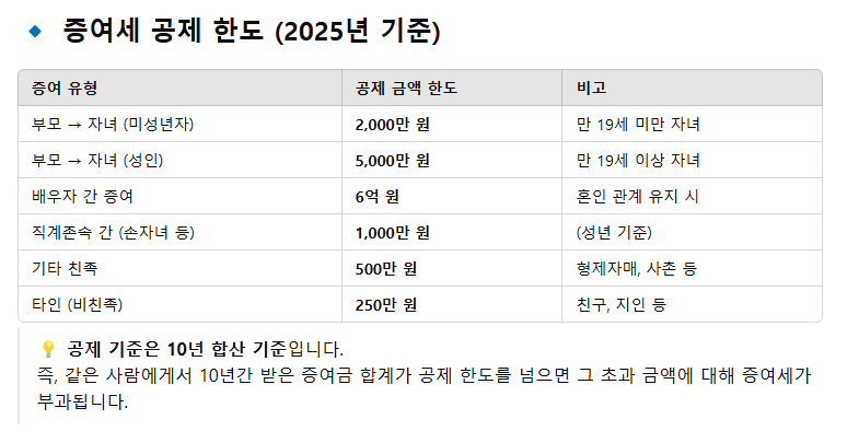 증여세 공제 한도 표