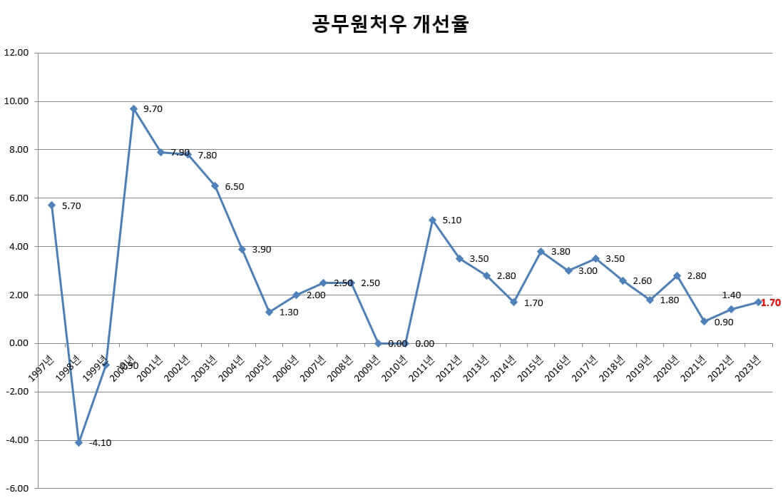 공무원-봉급-인상률-2023