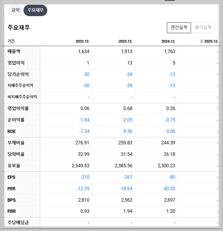 우양 재무 지표