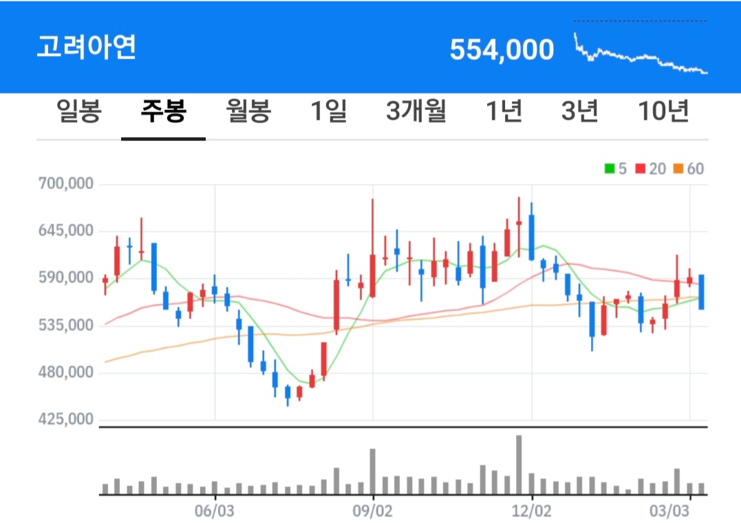 고려아연 주식 차트