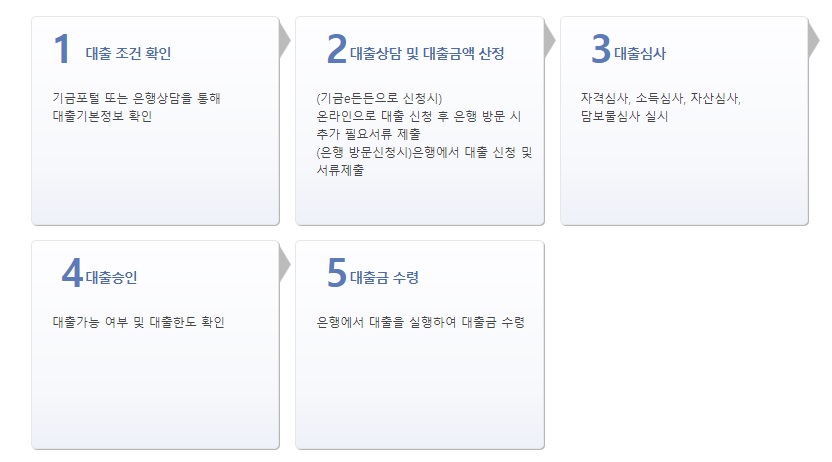 내집마련디딤돌대출