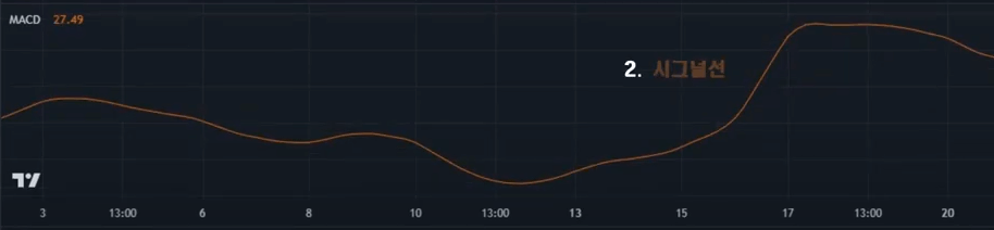 시그널선을 주황색 선으로 나타내고 있다.