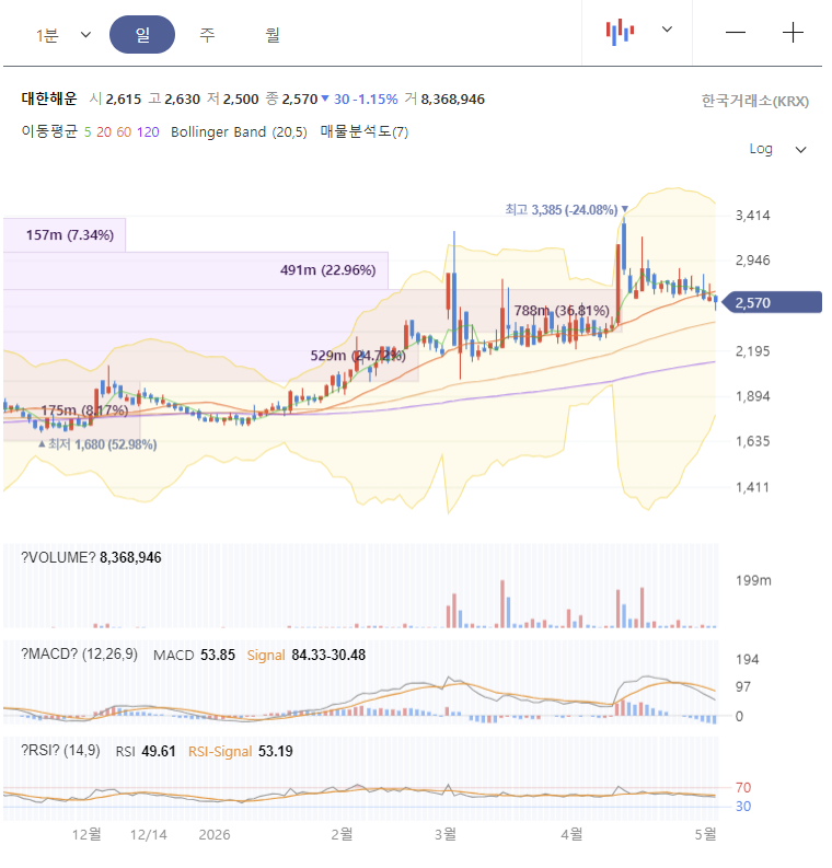 대한해운 주가 전망 차트 분석
