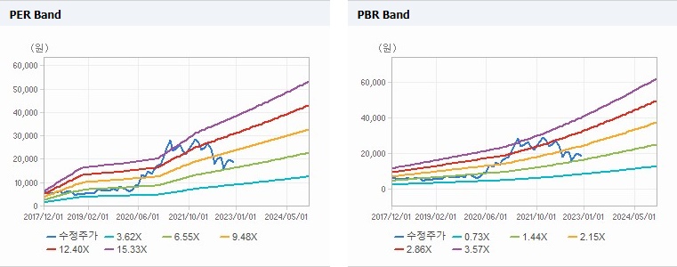 월덱스 Band 차트