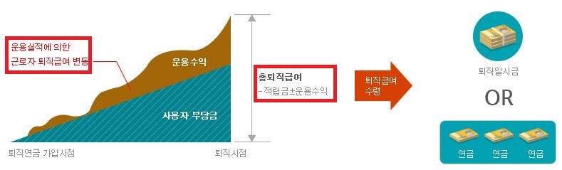 확정기여형연금