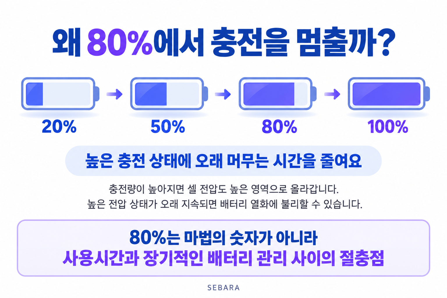 왜 80%에서 충전을 멈출까? 높은 충전 상태에 머무는 시간과 배터리 관리의 절충점을 설명한 그림