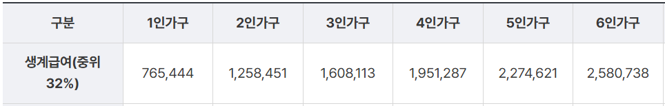 기초생활수급자 혜택 생계급여