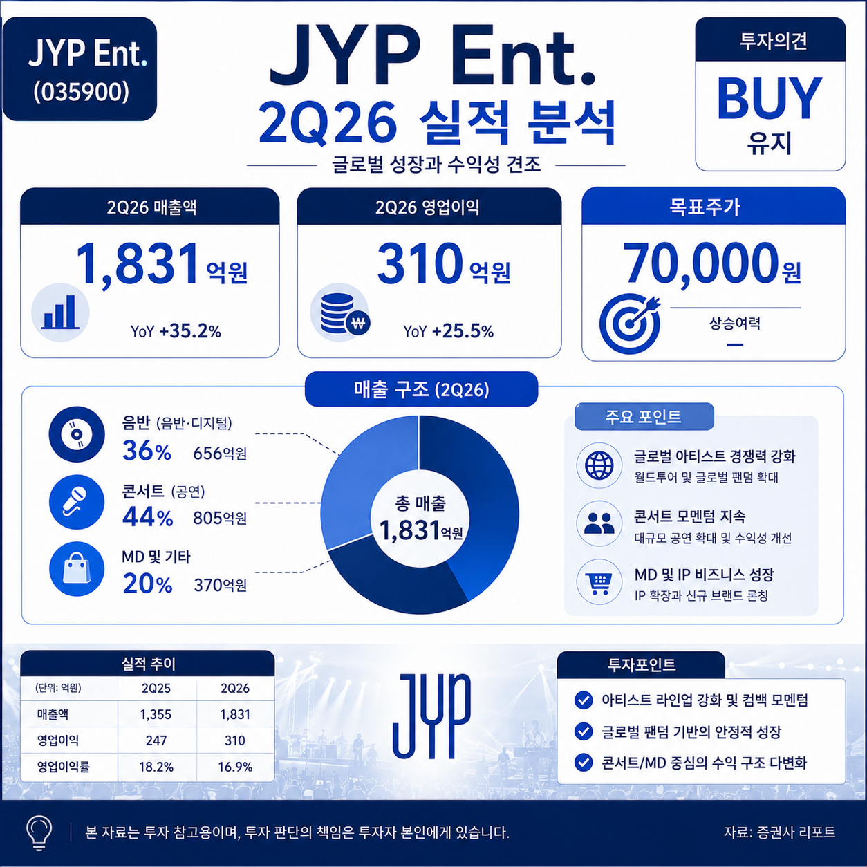 JYP Ent. 2026년 2분기 실적과 목표주가 7만원 핵심 요약 인포그래픽