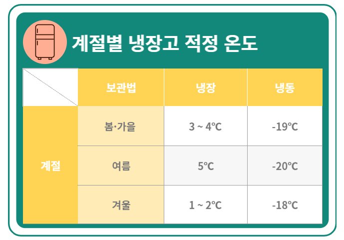 계절별 냉장고 적정 온도