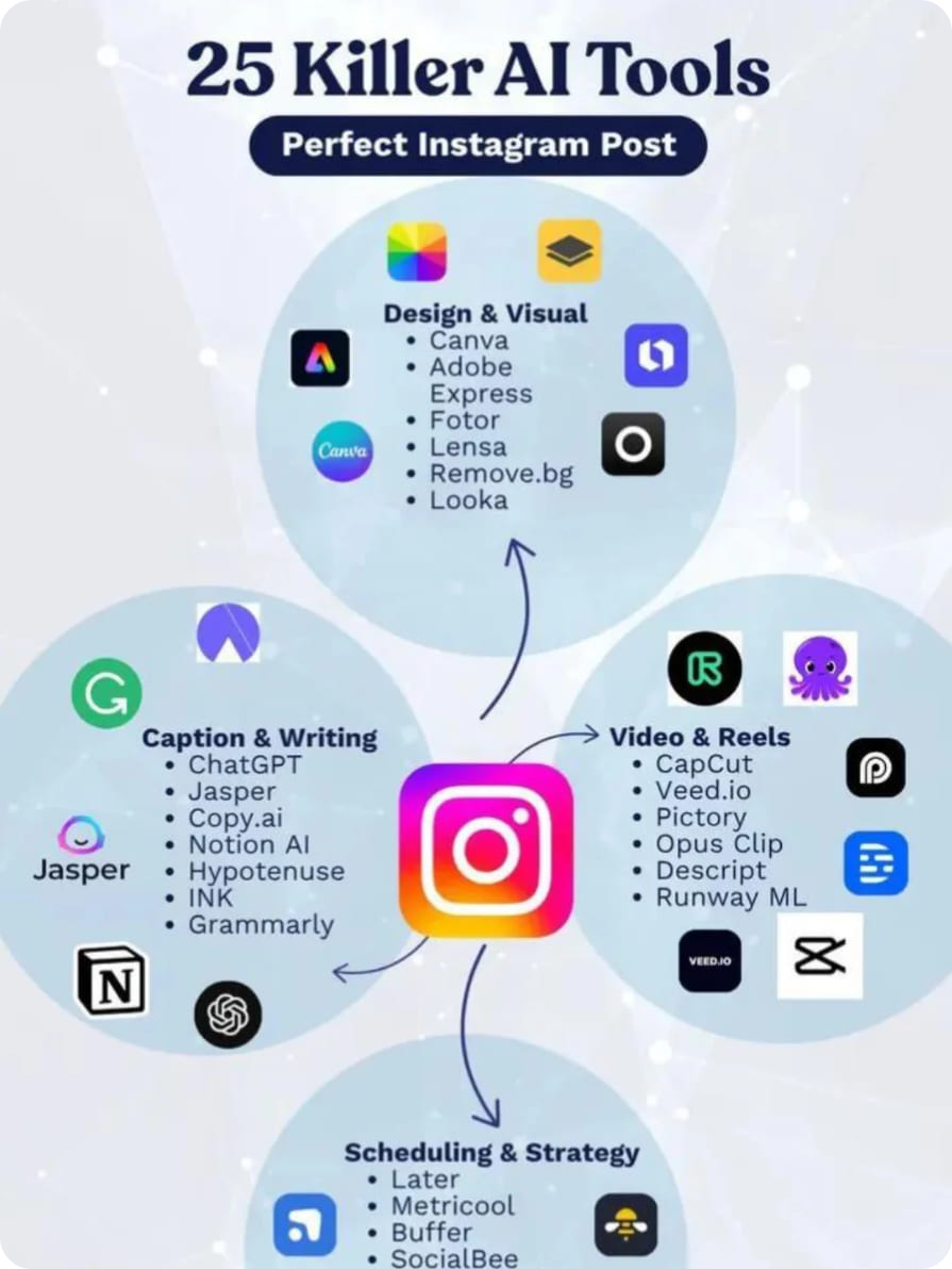 Descript + Canva + Buffer