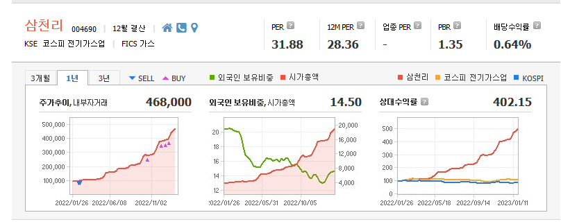 삼천리 기업정보