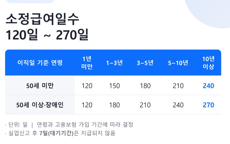 2026 실업급여 조건 총정리 신청 자격부터 지급액 및 신청 기한 완벽