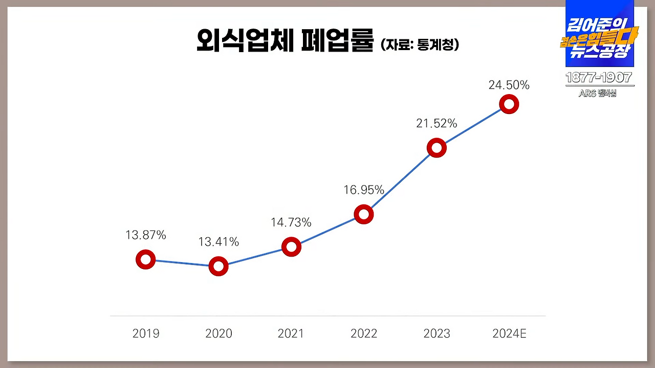 외식 업체 폐업률 그래프