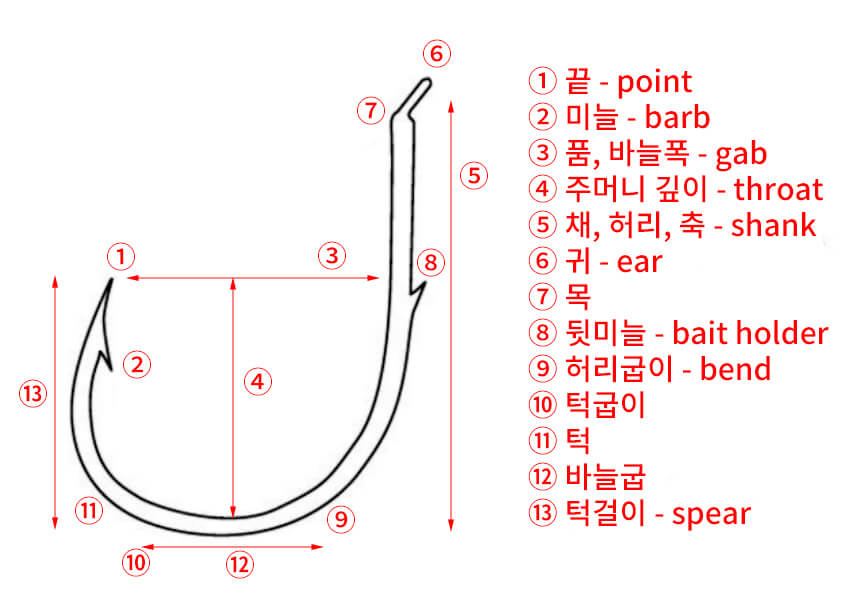 낚싯바늘의 부분명칭
