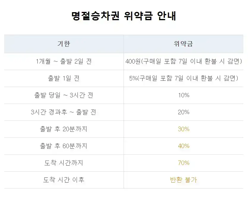 2025 설날 기차표 예매 방법 및 예매 일정 총정리 장애인 예매
