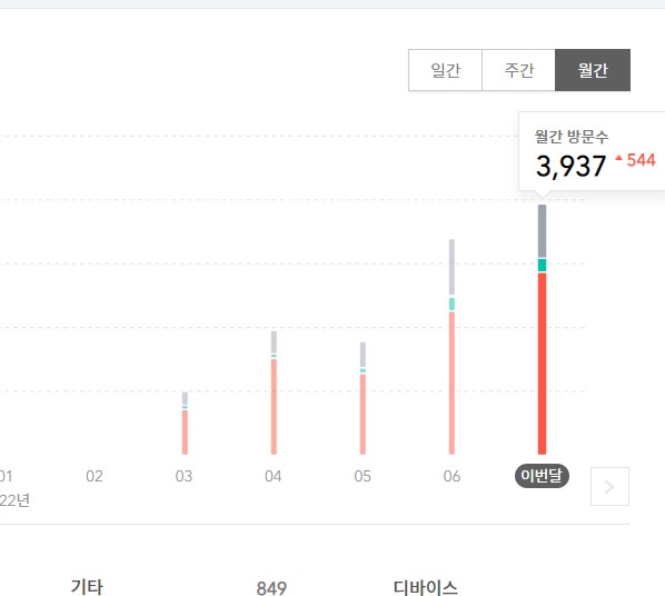 티스토리_방문자수_변동_그래프