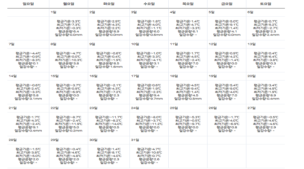 2024년 1월 날씨 데이터 비교해 보기