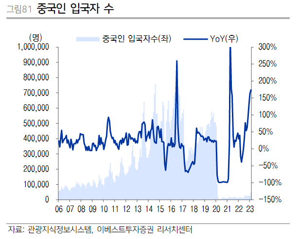 중국인 입국자 수