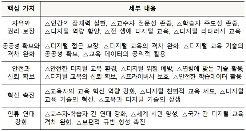 디지털 교육 규범 핵심 가치 및 세부 내용