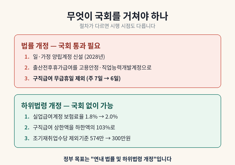 고용보험 제도개편 법률 개정 사항과 하위법령 개정 사항 구분