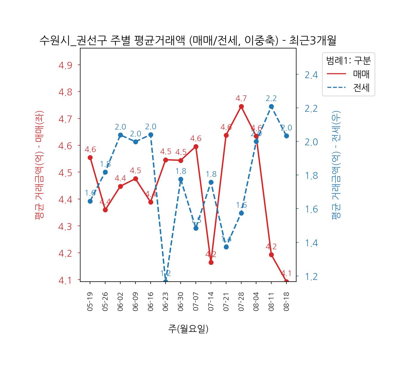 수원시 권선구 아파트 5-8월