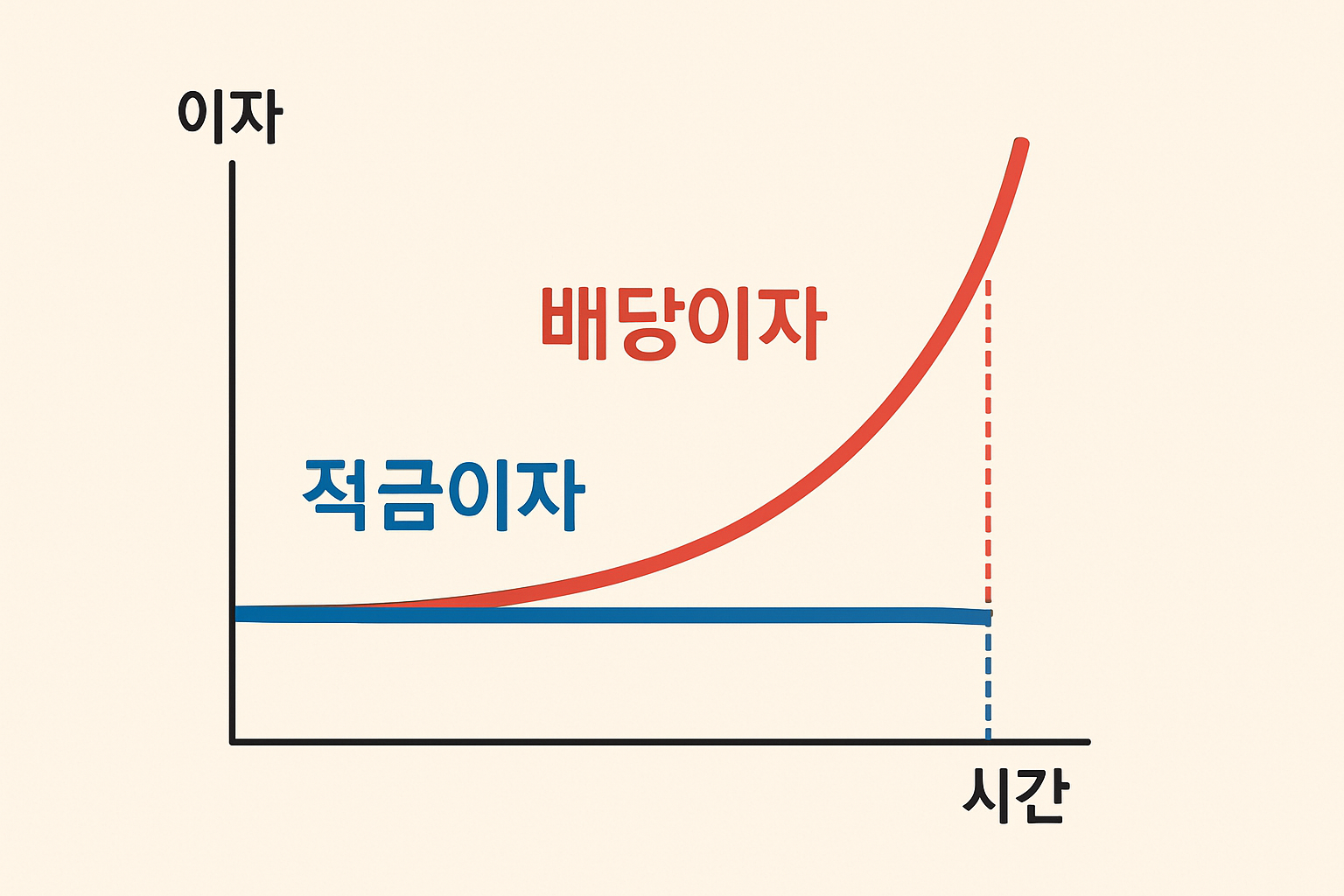 적금이자와 배당이자 시간에 따른 격차