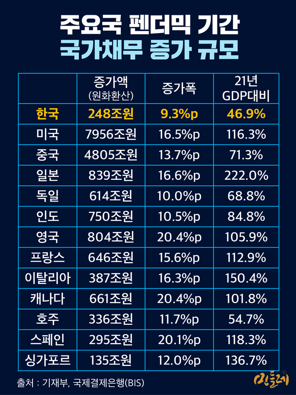 국가채무 증가 규모