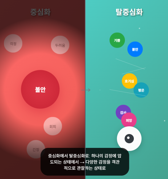 중심화: 하나의 강렬한 감정에 압도되어 터널 비전 상태
탈중심화: 다양한 감정을 균형있게 관찰하며 유연성을 유지
화살표: 상담 과정을 통한 변화의 방향