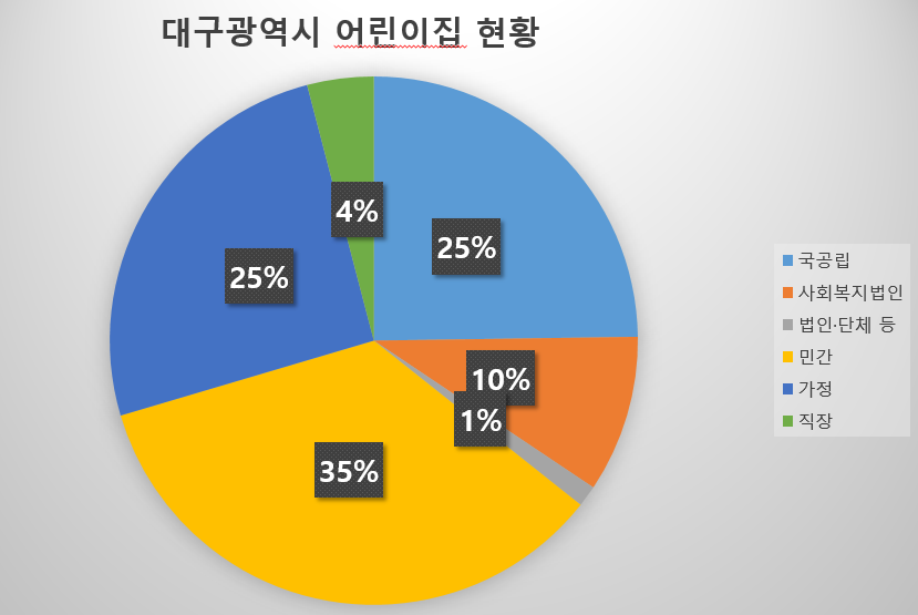 대구광역시 어린이집 시설 현황(국공립, 민간, 직장어린이집 등의 분류)