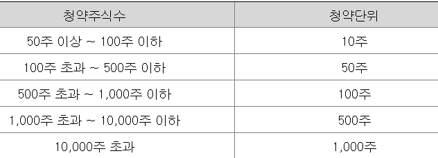 티디에스팜 공모주 청약단위