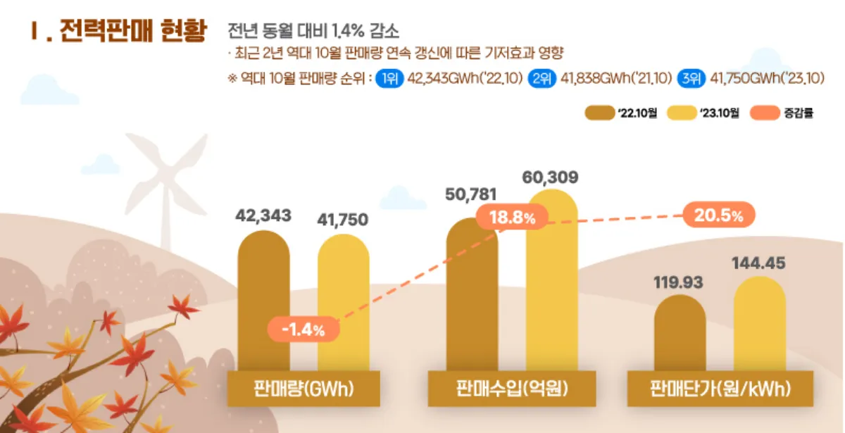 202310-전력판매현황