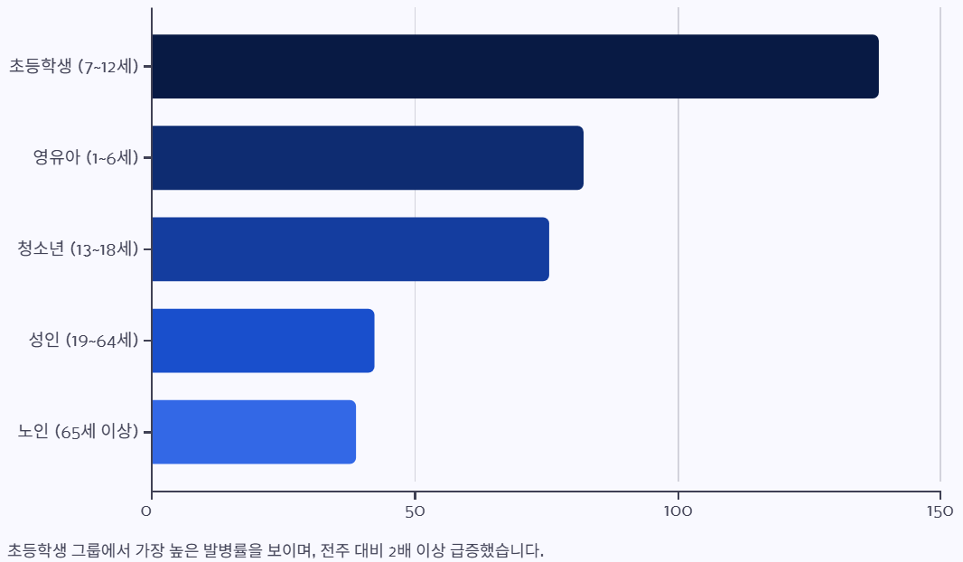 독감 도표