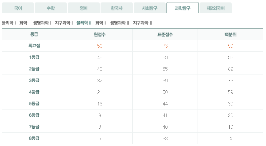 2026년 9월 모의고사 고3 물리학Ⅱ등급컷