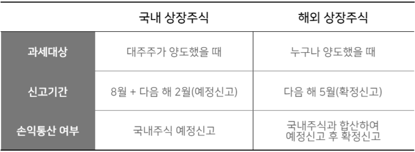 해외주식 양도소득세