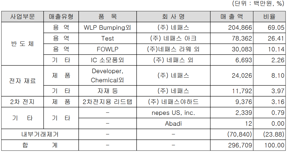 (주)네패스 주요 사업 부문 및 제품 현황