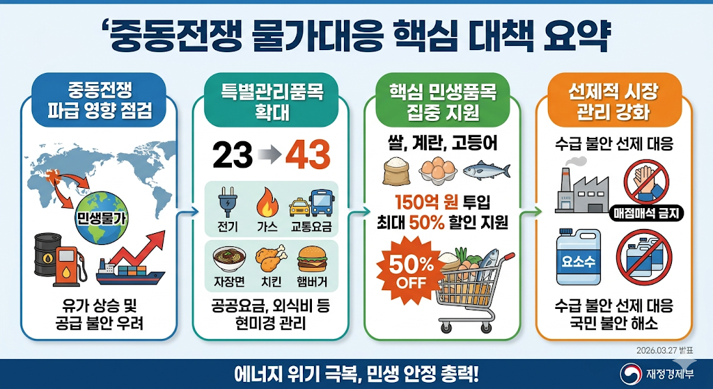 중동전쟁물가대응핵심 대책