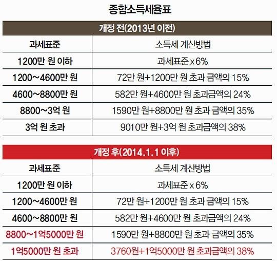 증여세 계산