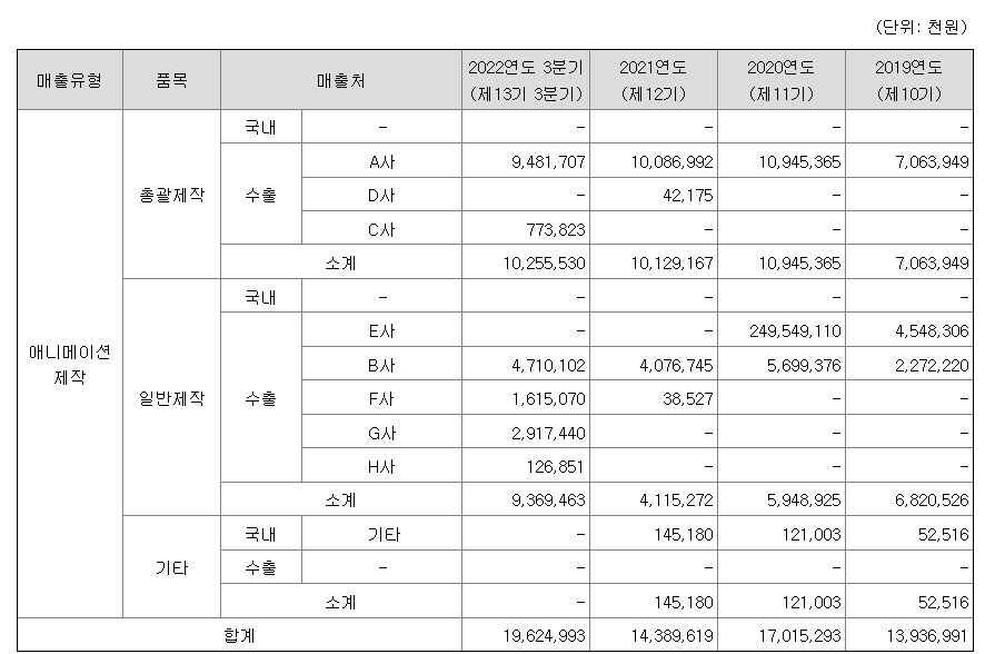 스튜디오미르 상장일