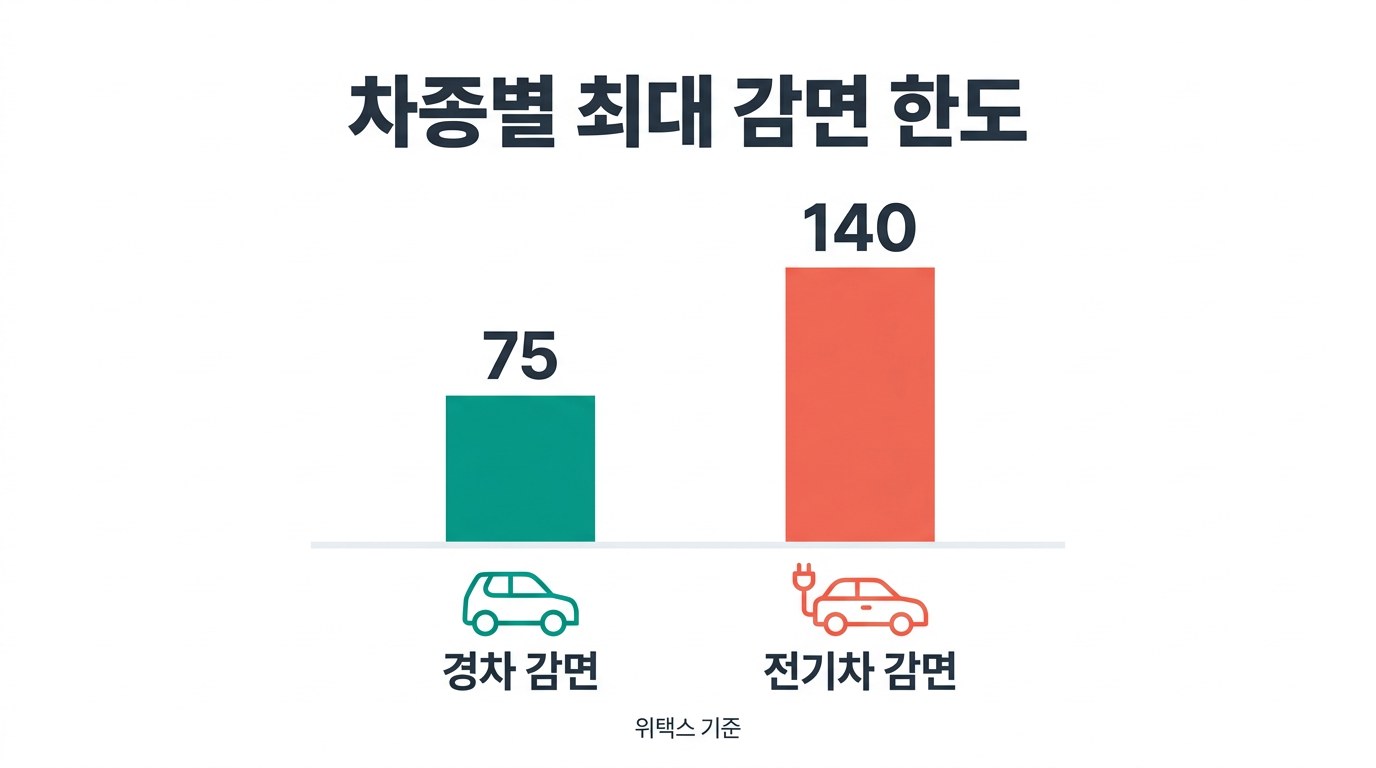자동차 취득세 계산기 차종별 최대 감면 한도