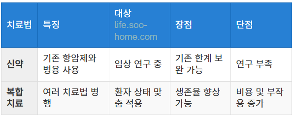신약과 복합 치료의 가능성