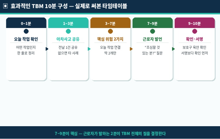 효과적인 TBM 10분 구성