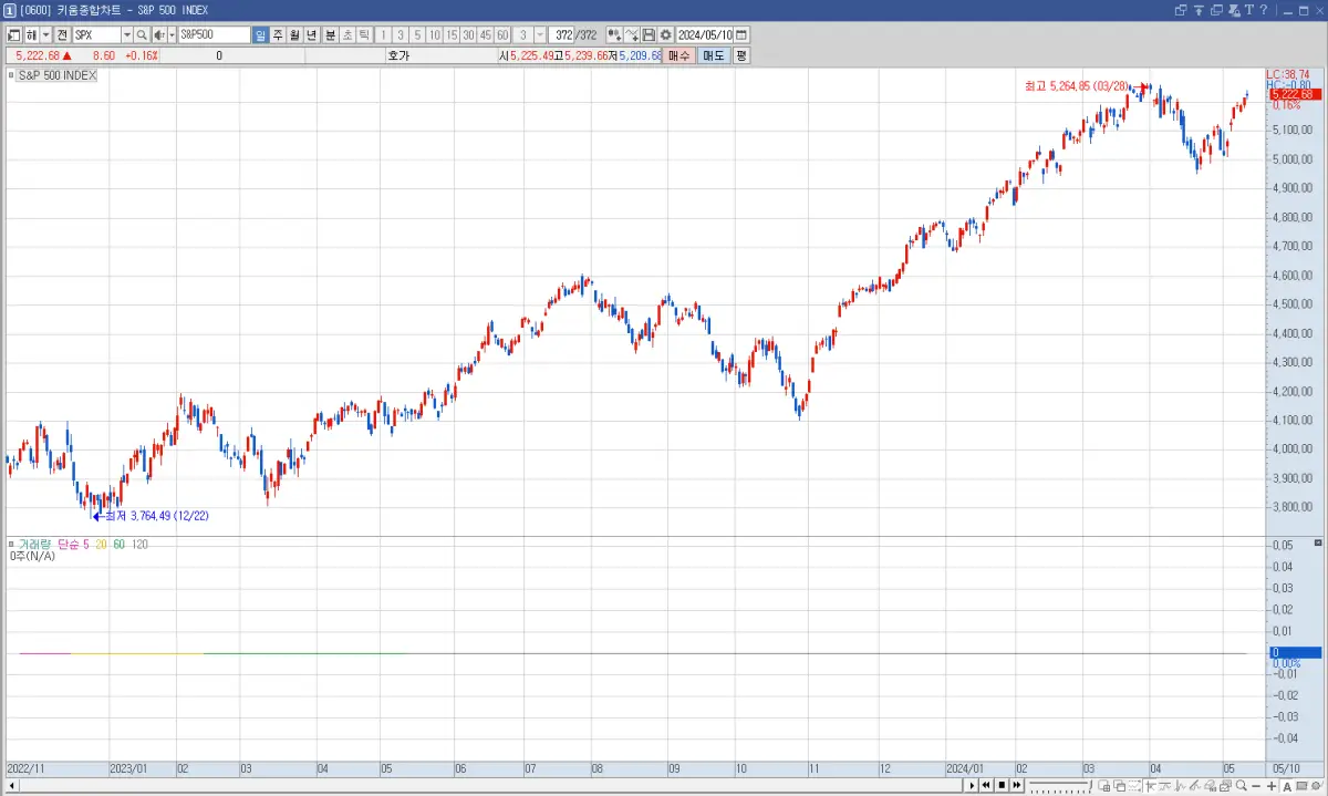 S&amp;P 500 지수