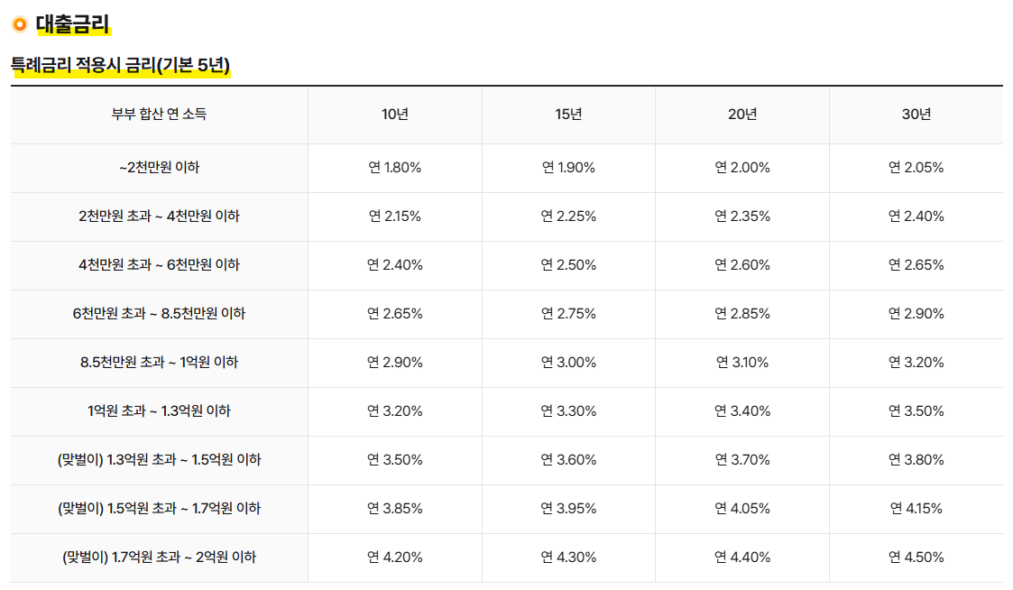 신생아 특례 대출 금리