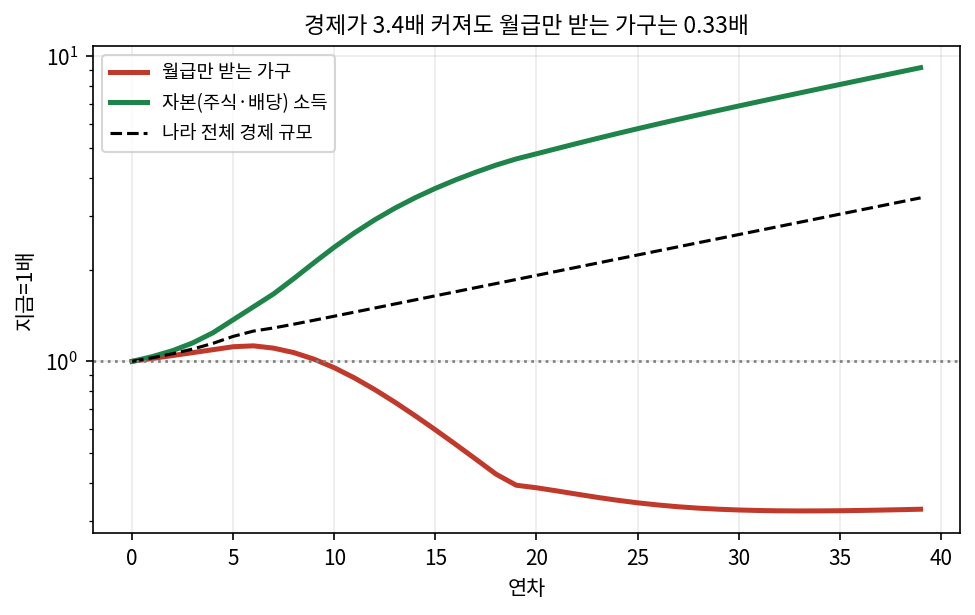 경제가 3.4배 커질 때 월급