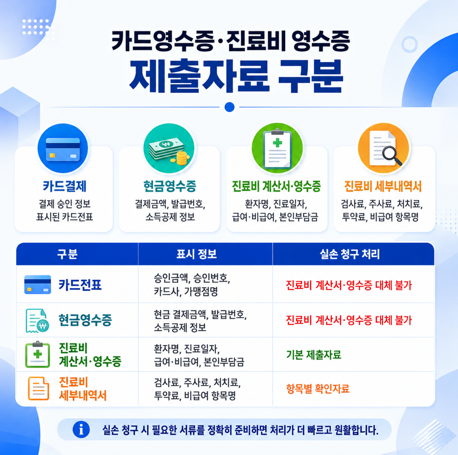 카드영수증, 현금영수증, 진료비 계산서&middot;영수증, 진료비 세부내역서의 제출자료 차이를 정리한 실손보험 청구 인포그래픽