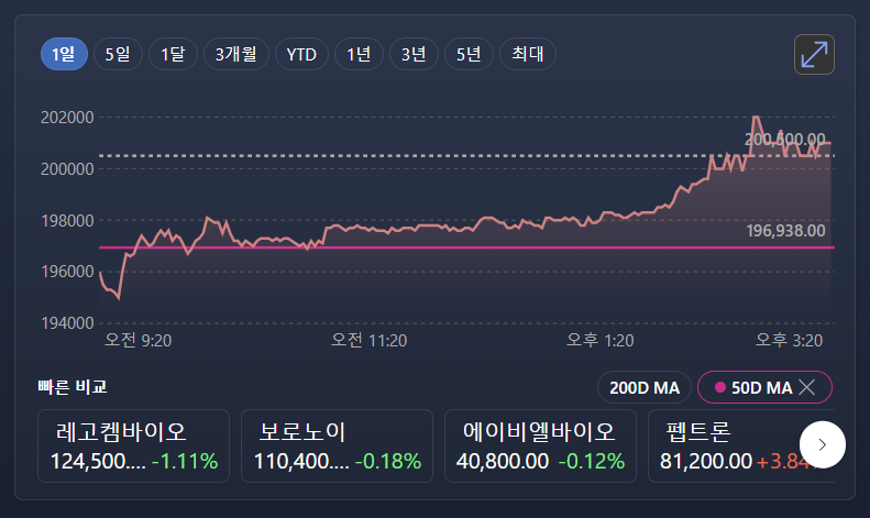 오늘의 증시