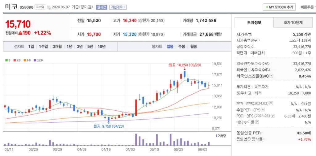 수소 관련주 미코 주가 차트